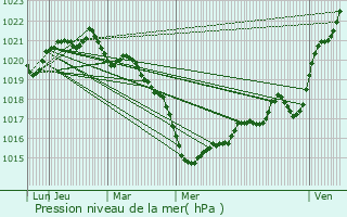 Graphe de la pression atmosphrique prvue pour Le Palais