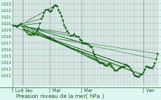 Graphe de la pression atmosphrique prvue pour Auxonne