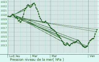 Graphe de la pression atmosphrique prvue pour Semur-en-Auxois