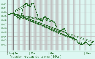 Graphe de la pression atmosphrique prvue pour Boussy