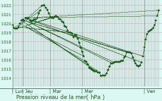 Graphe de la pression atmosphrique prvue pour Sainte-Luce-sur-Loire