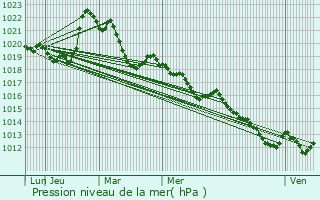 Graphe de la pression atmosphrique prvue pour Saint-Pierre-d