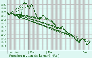 Graphe de la pression atmosphrique prvue pour Barby