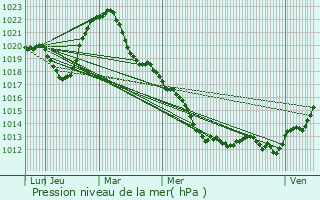 Graphe de la pression atmosphrique prvue pour Saint-Nabord