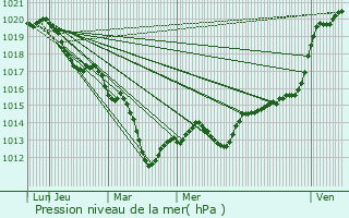 Graphe de la pression atmosphrique prvue pour Champsevraine