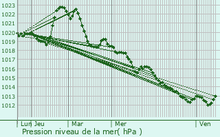 Graphe de la pression atmosphrique prvue pour Villaz