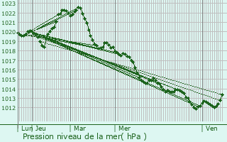 Graphe de la pression atmosphrique prvue pour Dagneux