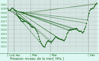 Graphe de la pression atmosphrique prvue pour Saint-Jean-Kourtzerode