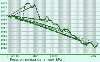 Graphe de la pression atmosphrique prvue pour Lathuile