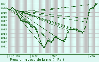 Graphe de la pression atmosphrique prvue pour Diane-Capelle
