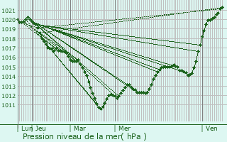 Graphe de la pression atmosphrique prvue pour Niederstinzel