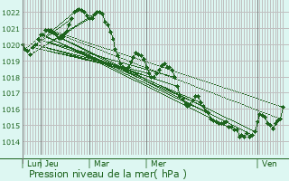 Graphe de la pression atmosphrique prvue pour Cassagnoles