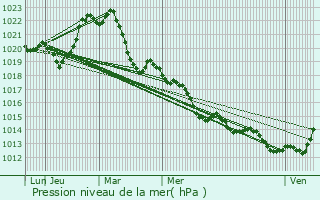 Graphe de la pression atmosphrique prvue pour Craponne