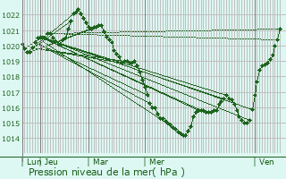 Graphe de la pression atmosphrique prvue pour Saint-Macaire-en-Mauges