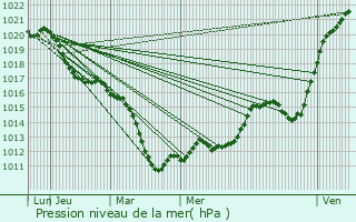 Graphe de la pression atmosphrique prvue pour Rosbruck