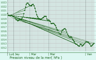 Graphe de la pression atmosphrique prvue pour Nancy-sur-Cluses