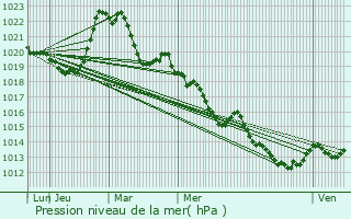 Graphe de la pression atmosphrique prvue pour Chtel