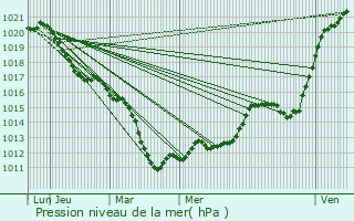 Graphe de la pression atmosphrique prvue pour Bionville-sur-Nied