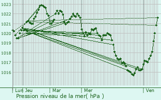 Graphe de la pression atmosphrique prvue pour Auzat