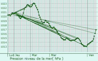 Graphe de la pression atmosphrique prvue pour Varennes-sur-Allier