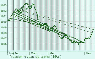 Graphe de la pression atmosphrique prvue pour Rieumajou