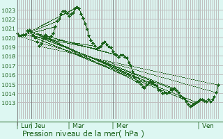 Graphe de la pression atmosphrique prvue pour Sury-le-Comtal