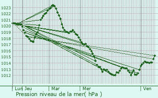 Graphe de la pression atmosphrique prvue pour La Bresse Hohneck