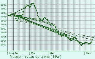 Graphe de la pression atmosphrique prvue pour Villars