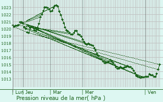 Graphe de la pression atmosphrique prvue pour Les Sauvages