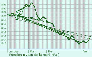 Graphe de la pression atmosphrique prvue pour Fraisses