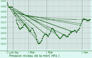 Graphe de la pression atmosphrique prvue pour Rouziers