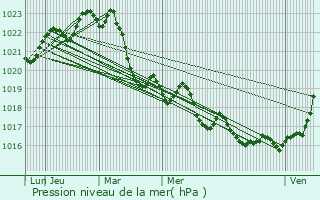 Graphe de la pression atmosphrique prvue pour Layrac-sur-Tarn