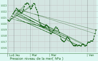 Graphe de la pression atmosphrique prvue pour Auzielle