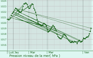 Graphe de la pression atmosphrique prvue pour Noueilles