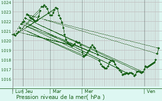 Graphe de la pression atmosphrique prvue pour Auterive