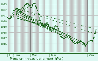 Graphe de la pression atmosphrique prvue pour Le Born