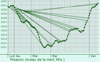 Graphe de la pression atmosphrique prvue pour Bronvaux