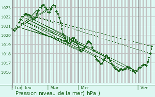 Graphe de la pression atmosphrique prvue pour Villeneuve-ls-Bouloc