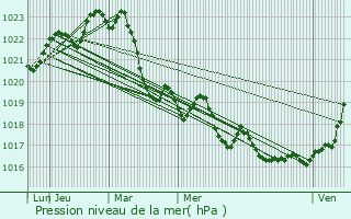 Graphe de la pression atmosphrique prvue pour Lespinasse