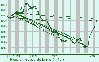 Graphe de la pression atmosphrique prvue pour Migr