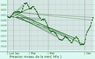 Graphe de la pression atmosphrique prvue pour Saint-Mard