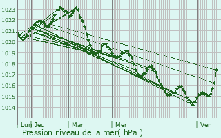 Graphe de la pression atmosphrique prvue pour Rodez