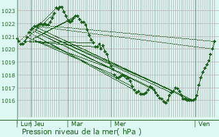 Graphe de la pression atmosphrique prvue pour Breuil-Magn