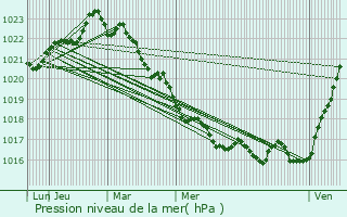 Graphe de la pression atmosphrique prvue pour Tonnay-Charente