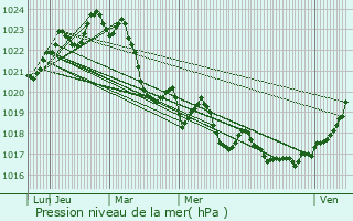 Graphe de la pression atmosphrique prvue pour Canens