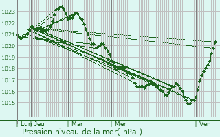 Graphe de la pression atmosphrique prvue pour Les glises-d