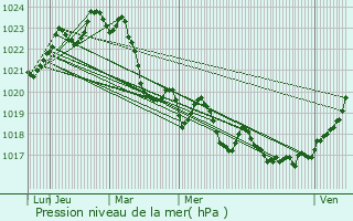 Graphe de la pression atmosphrique prvue pour Le Fousseret