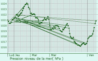 Graphe de la pression atmosphrique prvue pour Suc-et-Sentenac