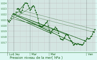 Graphe de la pression atmosphrique prvue pour Cazaux