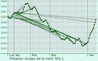 Graphe de la pression atmosphrique prvue pour Crazannes